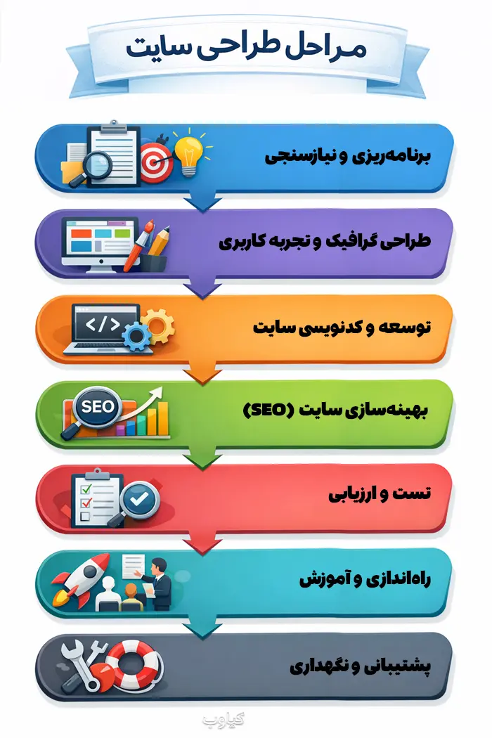 مراحل طراحی سایت از صفر تا صد