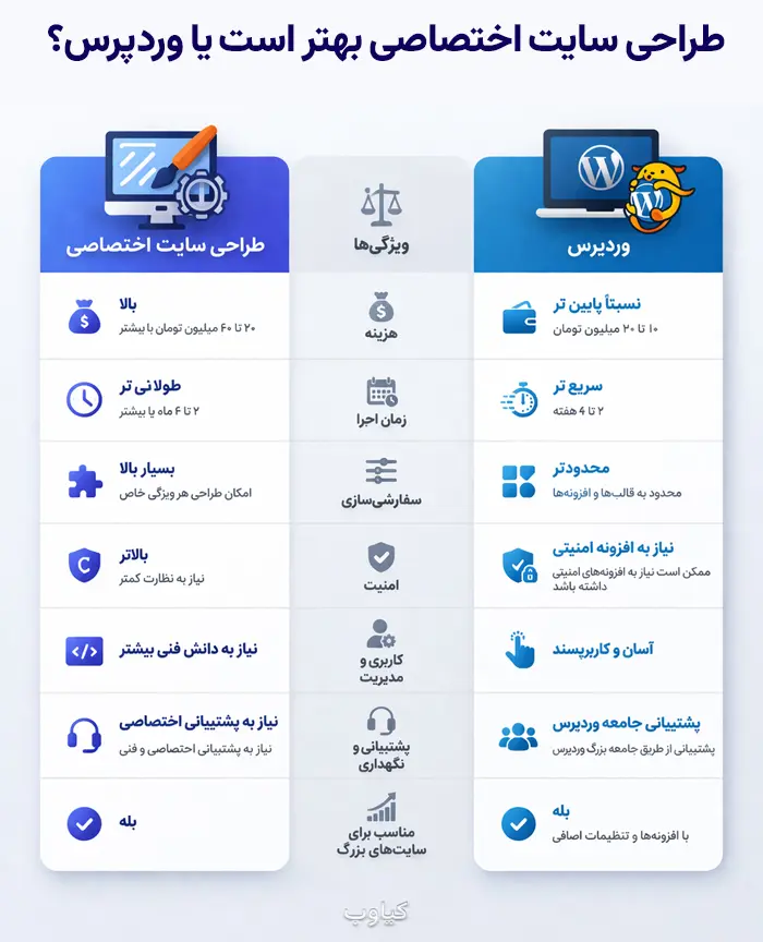 سایت اختصاصی یا وردپرس